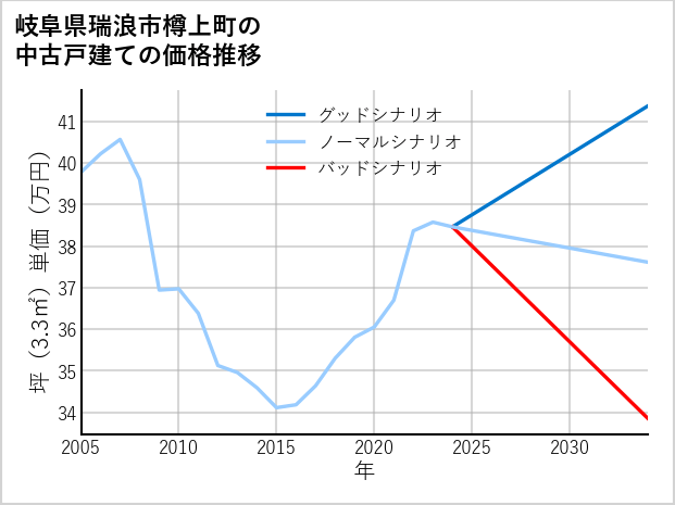 岐阜県瑞浪市樽上町の中古戸建て価格推移