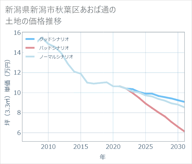 新潟県新潟市秋葉区あおば通の土地価格推移