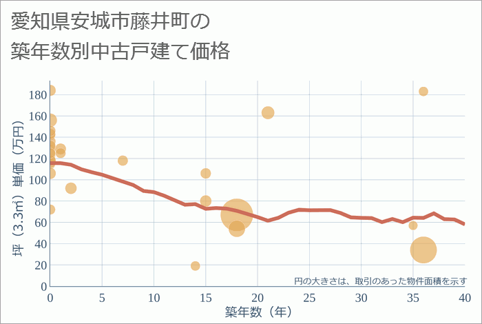 愛知県安城市藤井町の築年数別の中古戸建て坪単価