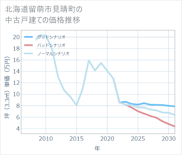 北海道留萌市見晴町の中古戸建て価格推移