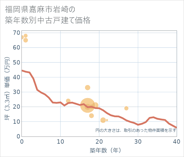福岡県嘉麻市岩崎の築年数別の中古戸建て坪単価
