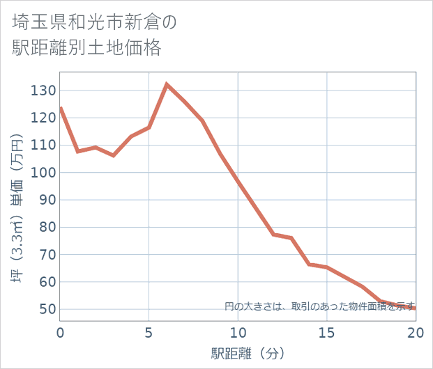 埼玉県和光市新倉の徒歩距離別の土地坪単価