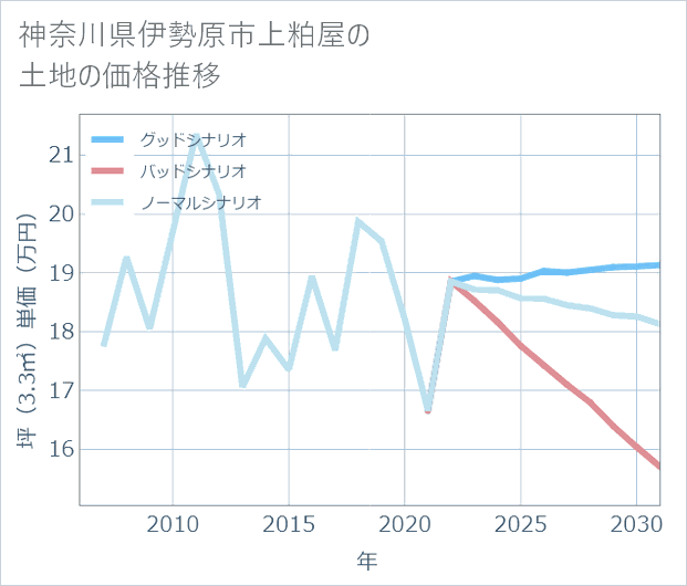 神奈川県伊勢原市上粕屋の土地価格推移