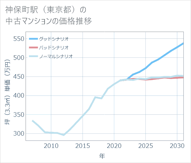 神保町駅(東京都)の中古マンション価格推移