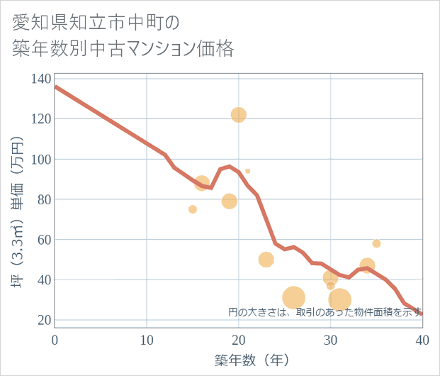 愛知県知立市中町の築年数別の中古マンション坪単価