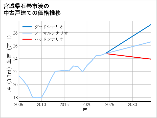 宮城県石巻市湊の中古戸建て価格推移