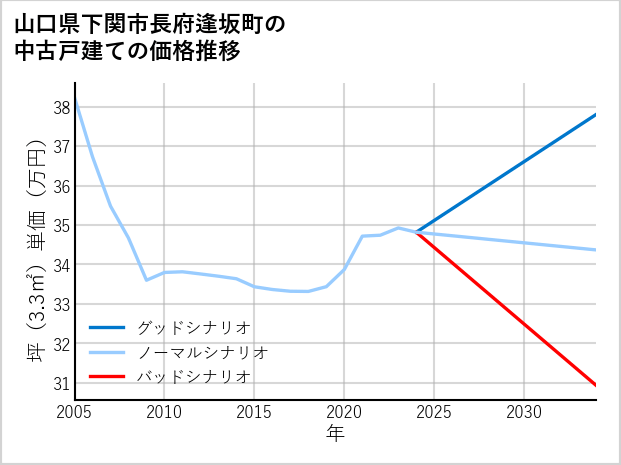 山口県下関市長府逢坂町の中古戸建て価格推移