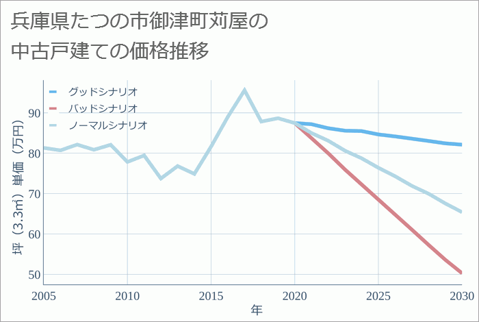 兵庫県たつの市御津町苅屋の中古戸建て価格推移