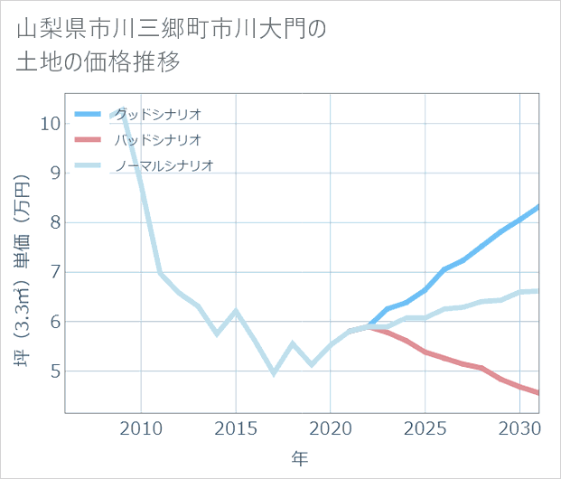 山梨県市川三郷町市川大門の土地価格推移