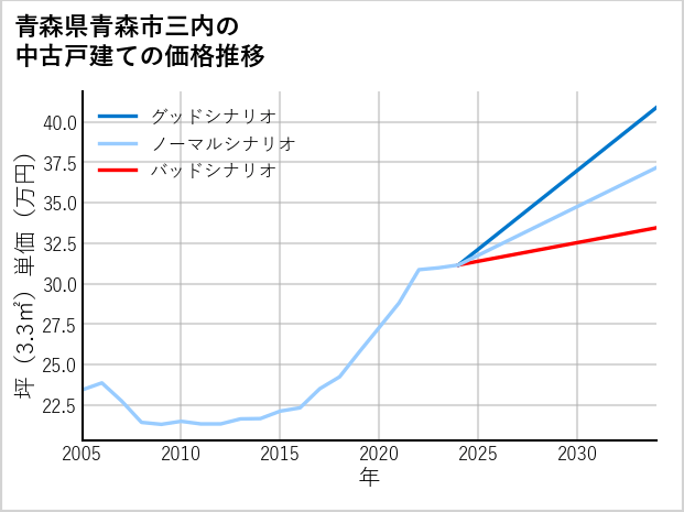 青森県青森市三内の中古戸建て価格推移