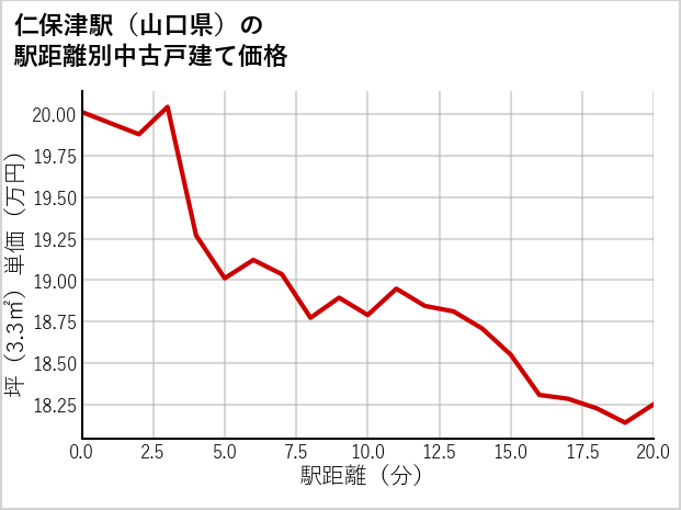 仁保津駅（山口県）の徒歩距離別の中古戸建て坪単価