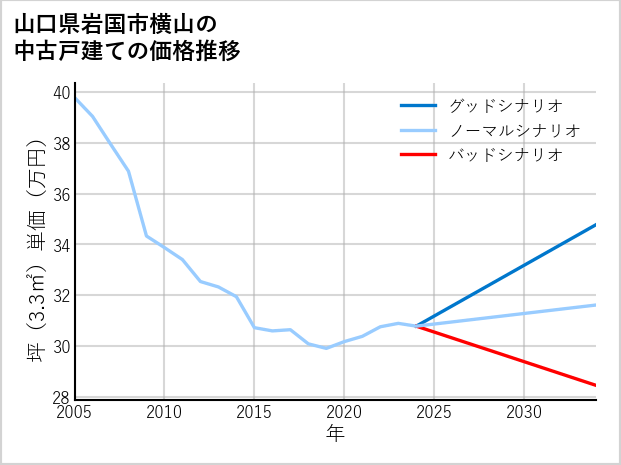 山口県岩国市横山の中古戸建て価格推移