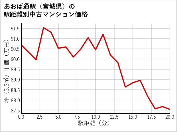 あおば通駅（宮城県）の徒歩距離別の中古マンション坪単価