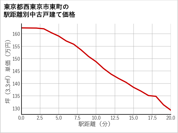 東京都西東京市東町の徒歩距離別の中古戸建て坪単価