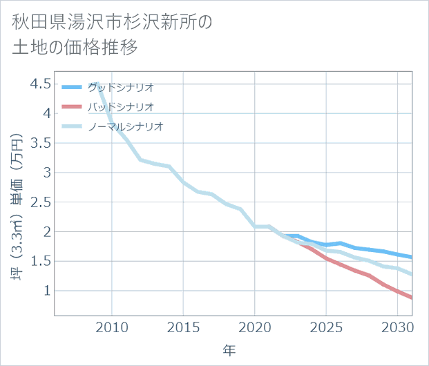 秋田県湯沢市杉沢新所の土地価格推移