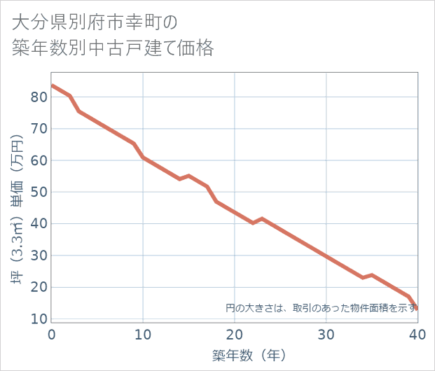 大分県別府市幸町の築年数別の中古戸建て坪単価