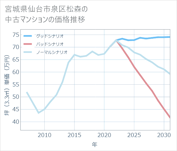 宮城県仙台市泉区松森の中古マンション価格推移