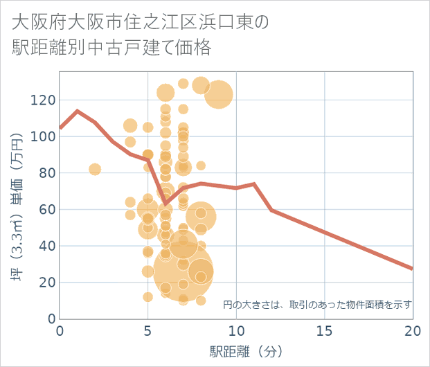 大阪府大阪市住之江区浜口東の徒歩距離別の中古戸建て坪単価