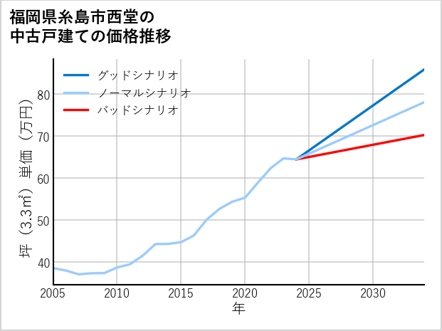 福岡県糸島市西堂の中古戸建て価格推移