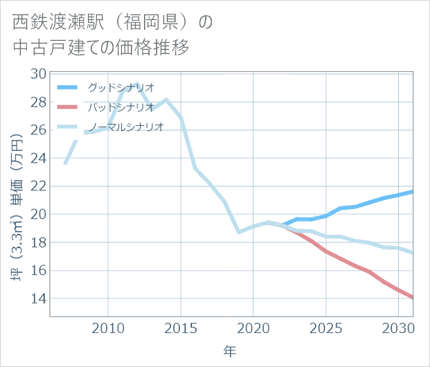 西鉄渡瀬駅(福岡県)の中古戸建て価格推移