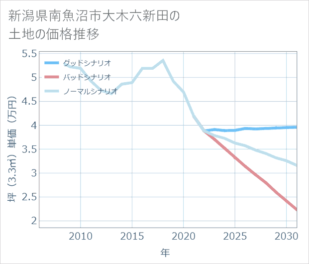 新潟県南魚沼市大木六新田の土地価格推移