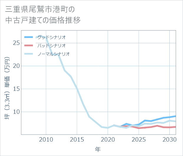 三重県尾鷲市港町の中古戸建て価格推移