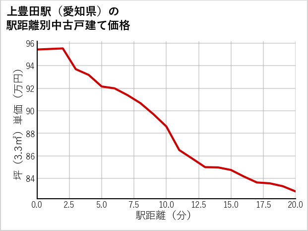 上豊田駅（愛知県）の徒歩距離別の中古戸建て坪単価