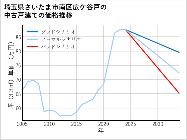 埼玉県さいたま市南区広ケ谷戸の中古戸建て価格推移