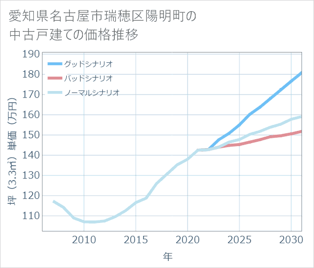 愛知県名古屋市瑞穂区陽明町の中古戸建て価格推移