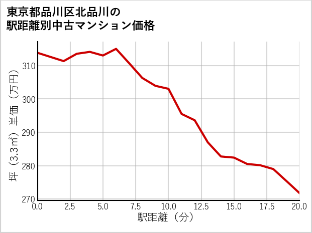 東京都品川区北品川の徒歩距離別の中古マンション坪単価