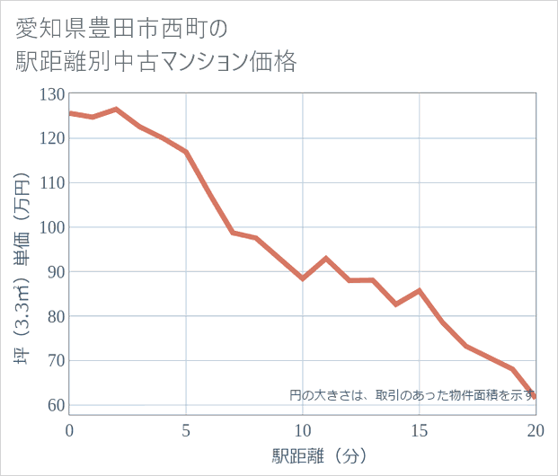愛知県豊田市西町の徒歩距離別の中古マンション坪単価