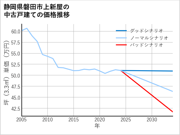 静岡県磐田市上新屋の中古戸建て価格推移