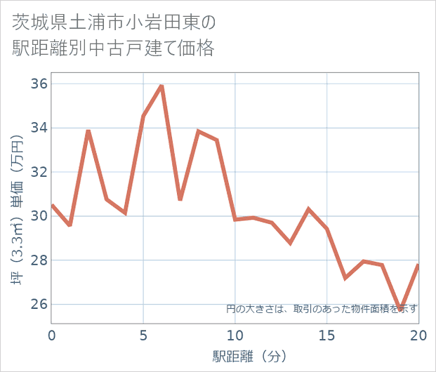 茨城県土浦市小岩田東の徒歩距離別の中古戸建て坪単価