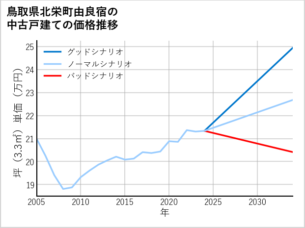 鳥取県北栄町由良宿の中古戸建て価格推移