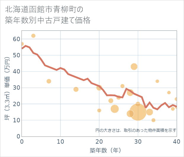 北海道函館市青柳町の築年数別の中古戸建て坪単価