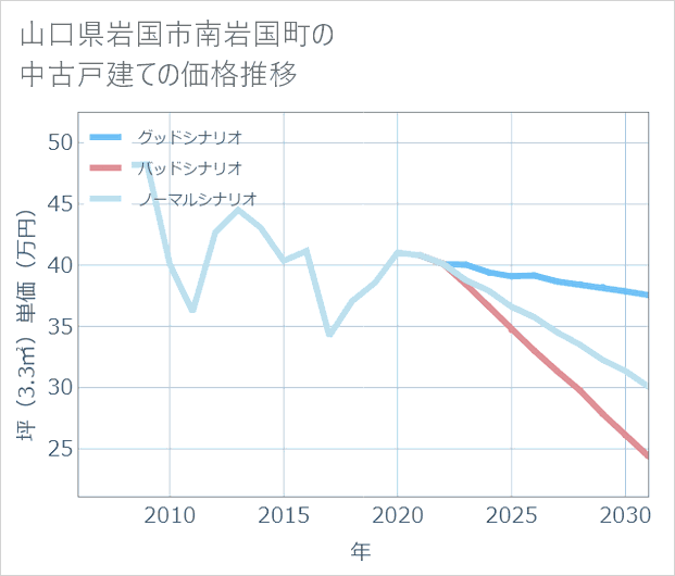 山口県岩国市南岩国町の中古戸建て価格推移