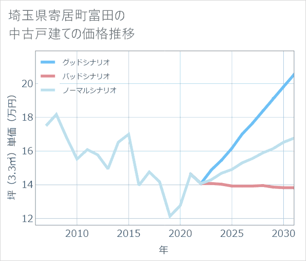 埼玉県寄居町富田の中古戸建て価格推移