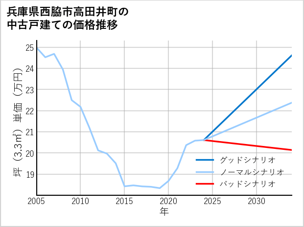 兵庫県西脇市高田井町の中古戸建て価格推移