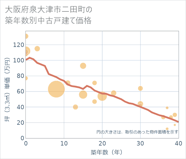 大阪府泉大津市二田町の築年数別の中古戸建て坪単価