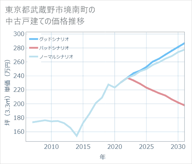 東京都武蔵野市境南町の中古戸建て価格推移