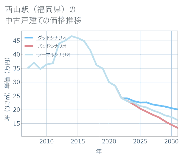 西山駅(福岡県)の中古戸建て価格推移