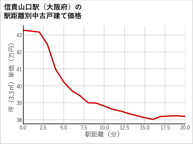 信貴山口駅（大阪府）の徒歩距離別の中古戸建て坪単価
