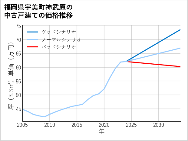 福岡県宇美町神武原の中古戸建て価格推移