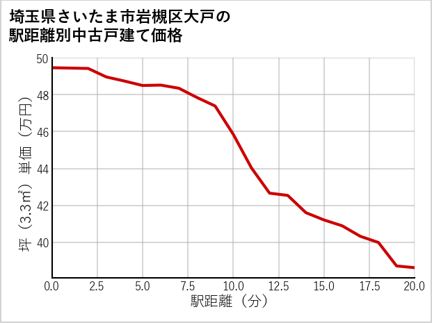 埼玉県さいたま市岩槻区大戸の徒歩距離別の中古戸建て坪単価
