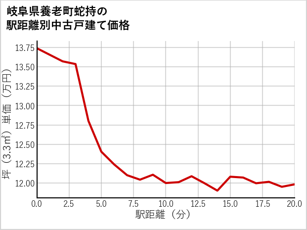 岐阜県養老町蛇持の徒歩距離別の中古戸建て坪単価