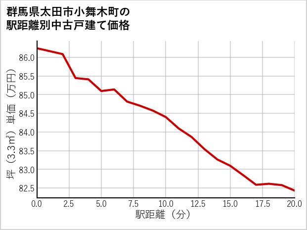 群馬県太田市小舞木町の徒歩距離別の中古戸建て坪単価