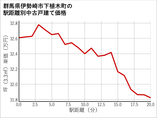 群馬県伊勢崎市下植木町の徒歩距離別の中古戸建て坪単価