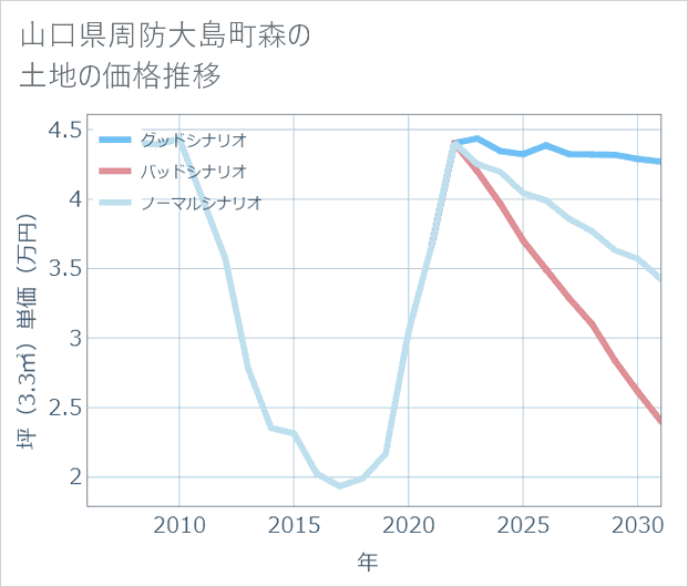 山口県周防大島町森の土地価格推移