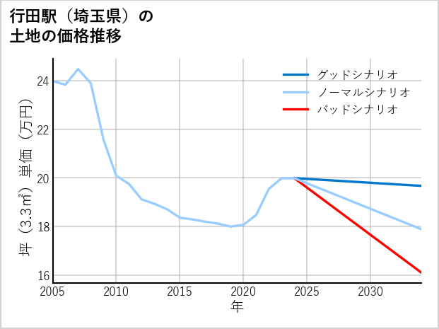 行田駅（埼玉県）の土地価格推移