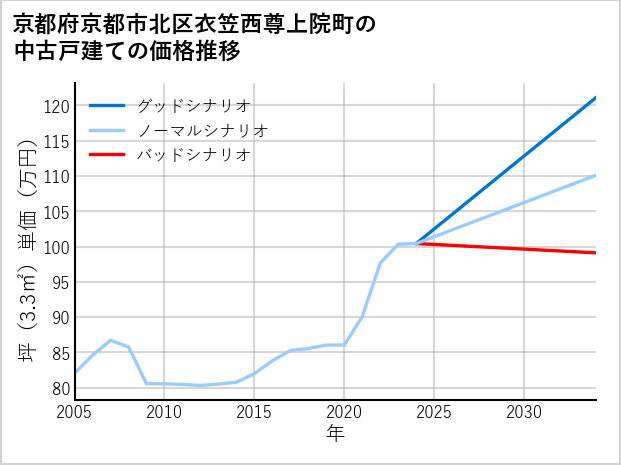 京都府京都市北区衣笠西尊上院町の中古戸建て価格推移